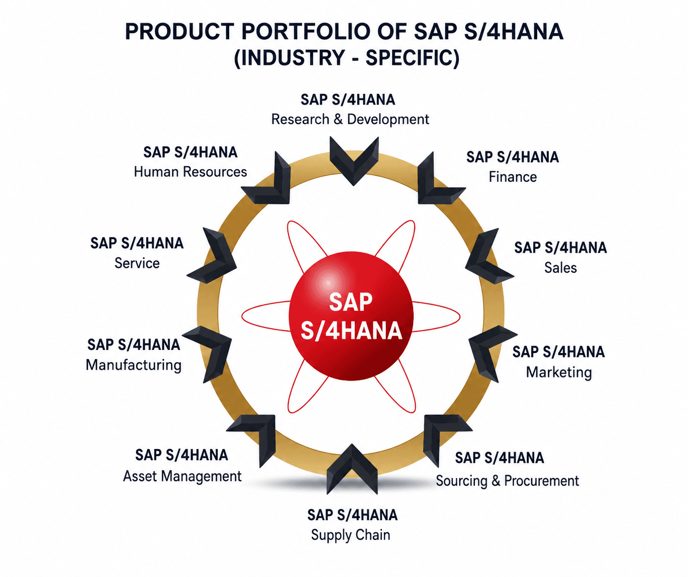 SAP S/4HANA Product Portfolio